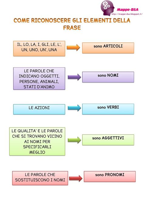 che analisi grammaticale|analisi grammaticale della frase.